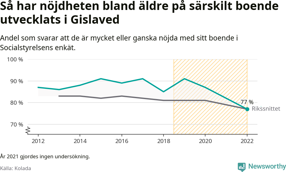 Graf: Nöjdhet med särskilda boenden i Gislaveds kommun och riket